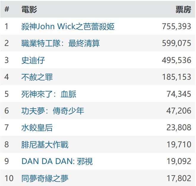 追杀外传》香港夺冠安娜把成龙打懵了九游会网站首映狂揽75万票房《疾速(图7) 追杀外传》香港夺冠安娜把成龙打懵了九游会网站首映狂揽75万票房《疾速(图7)